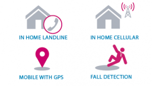 PERS Monitoring